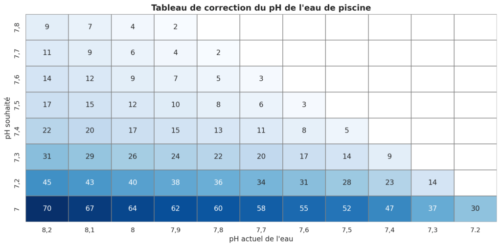 Tableau dosage chlore piscine
