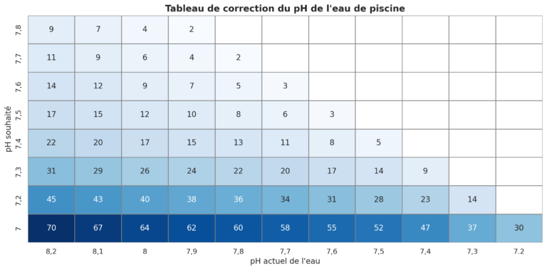 Tableau dosage chlore piscine