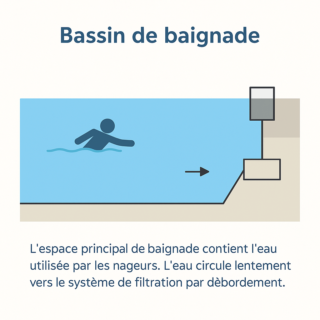 Étape